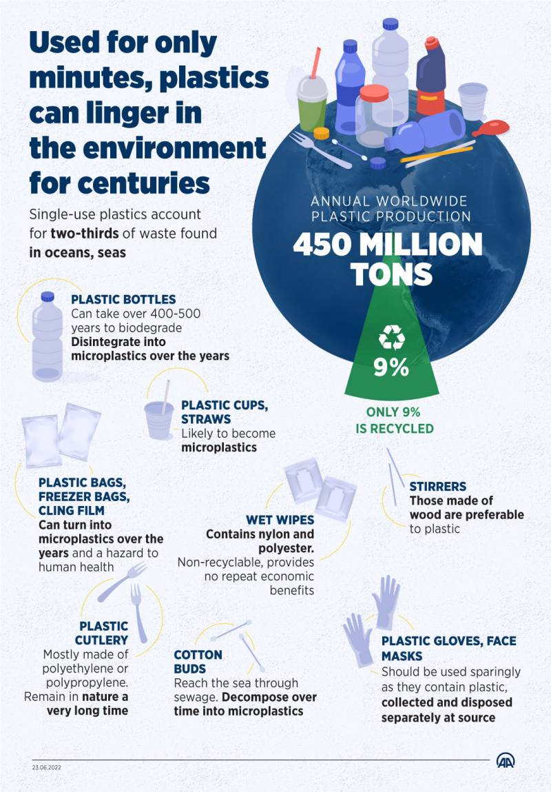 'Single-use plastics pose huge risks to public health, environment'