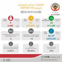 Yesterday Corona Cases in Kuwait - 81 New Infections And No Deaths On December 17, 2021