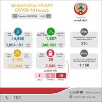 Kuwait records 20 deaths, 1,993 new COVID cases