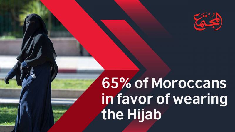 65% of Moroccans in favor of wearing the Hijab