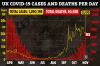 UK: 33,470 new cases in 24 hours in UK, highest single day rise in infections