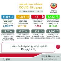 Kuwait lists 26 COVID deaths, 2,438 new cases in two days