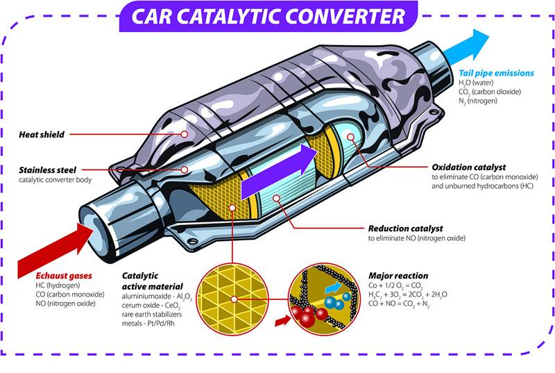 Theft of catalytic converters on the rise in Kuwait