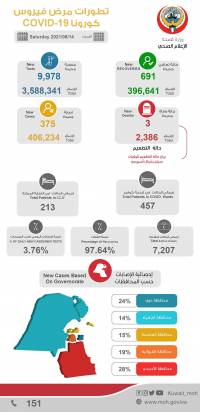 Kuwait Reports 3 Covid Deaths, 375 Infections