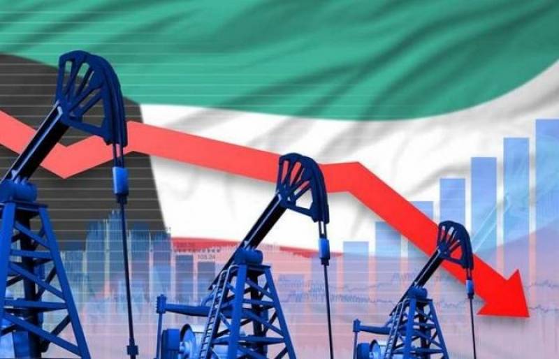 Kuwaiti oil price drops 45 fils to $70.52 per barrel