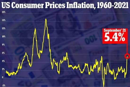 US inflation sees 5.4% in September, largest since 2008